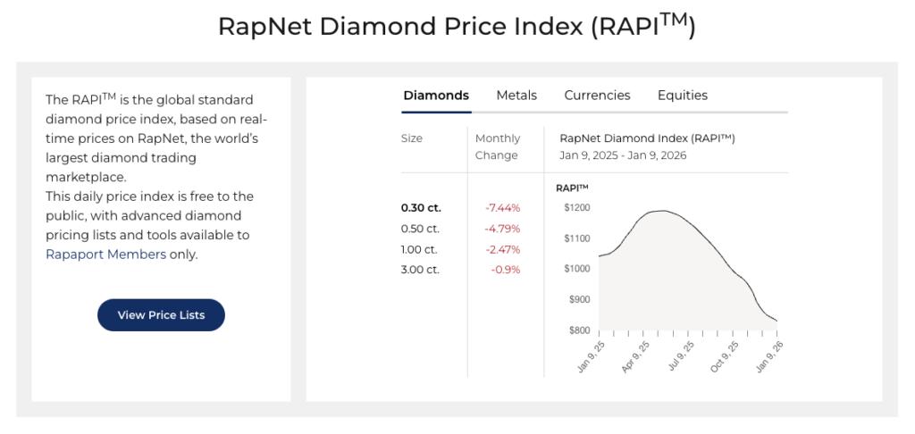 Current Diamond Prices: Top 3 Portals to Track Market Value (2026)