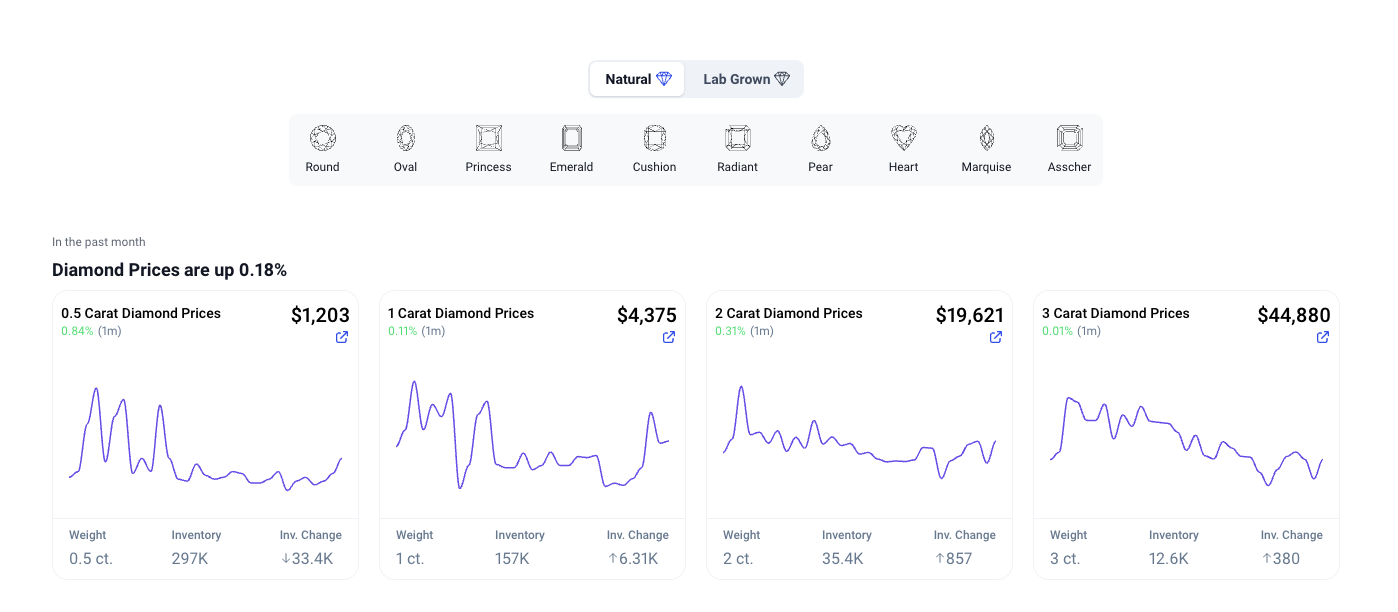 Time Tracking Diamond Current Diamond Prices: Top 3 Portals to Track Market Value (2026)